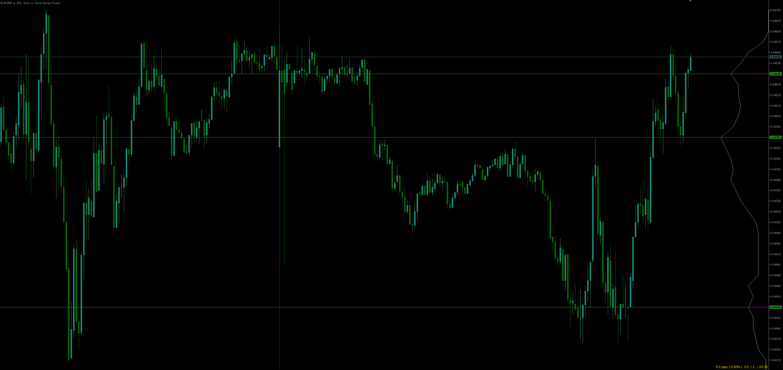 Volume Profile example