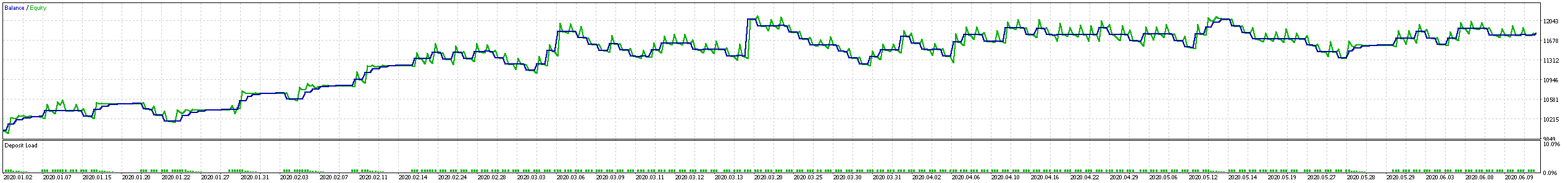 Backtest with trailing stop