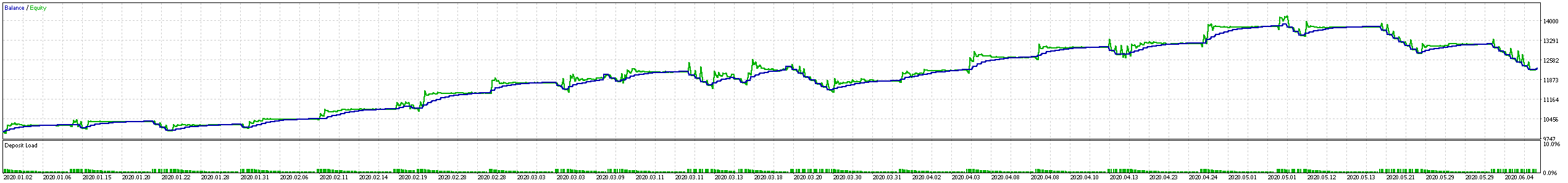 Backtest without trailing stop